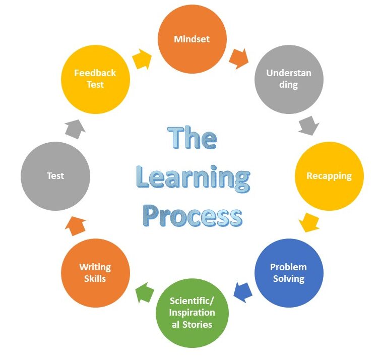 the learning process